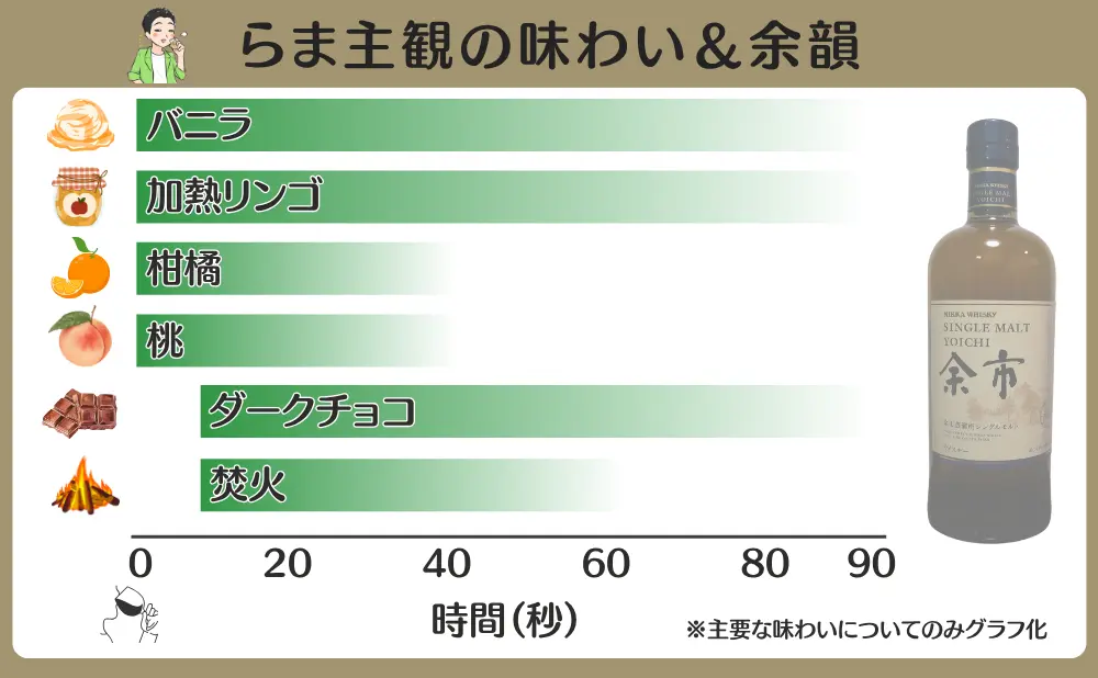 シングルモルト余市の味わいと余韻
