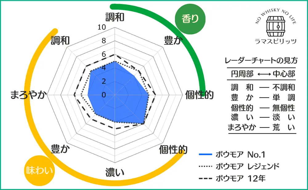 ボウモア No.1とボウモア レジェンド、ボウモア 12年との特性比較