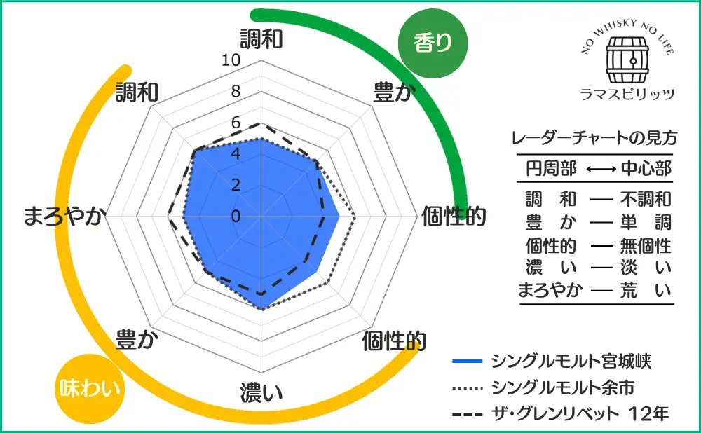 シングルモルト宮城峡とシングルモルト余市、ザ・グレンリベット12年との特性比較