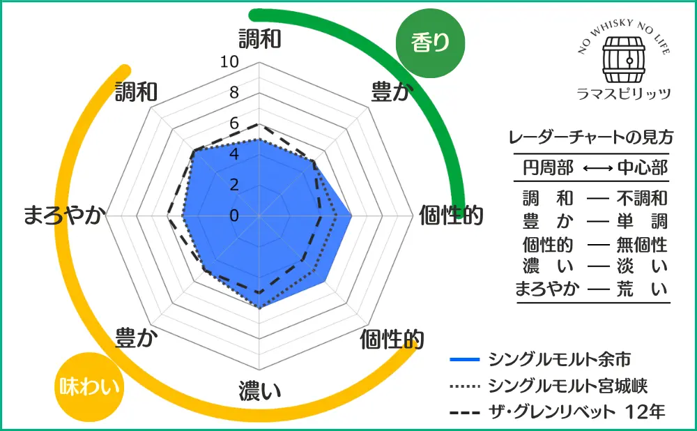 シングルモルト余市とシングルモルト宮城峡、ザ・グレンリベット12年との特性比較
