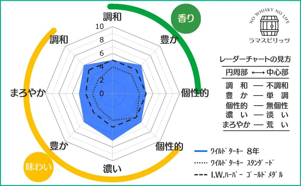 ワイルドターキー  8年とワイルドターキー スタンダード、I.W.ハーパーゴールドメダルとの特性比較