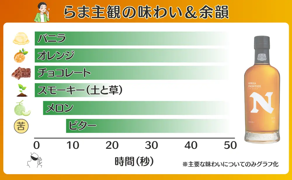 ニッカ フロンティアの味わいと余韻