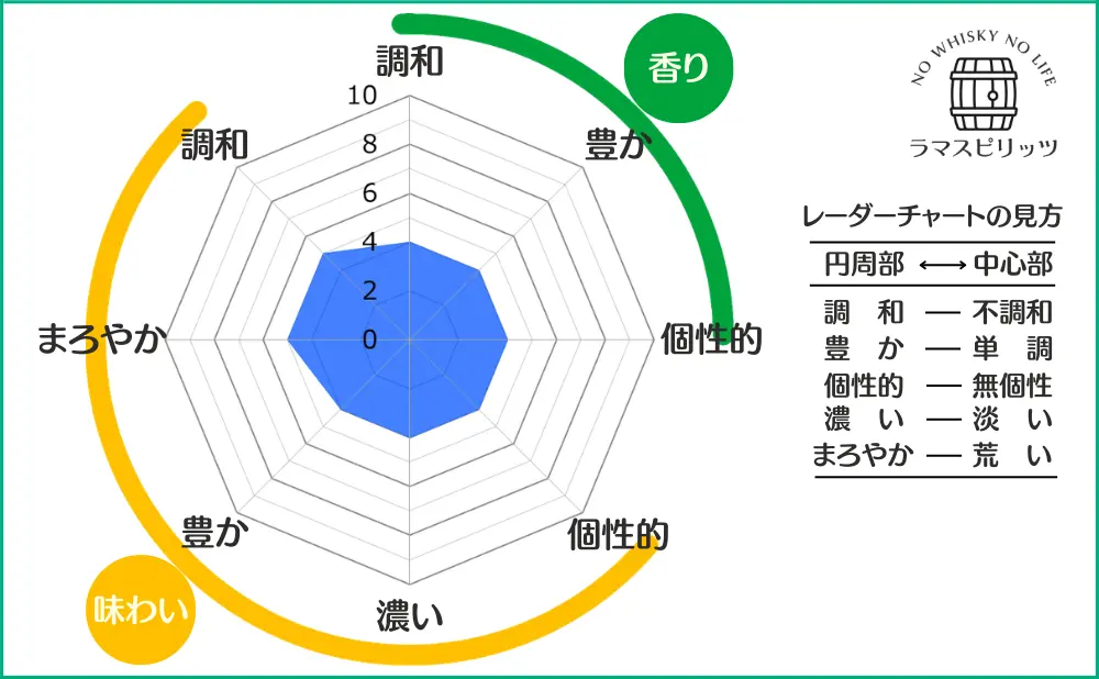 ニッカ カフェモルトの特性レーダーチャート
【香り】調和:4,豊か:4,個性的:4
【味わい】調和:5,まろやか:5,豊か:4,濃い:4,個性的:4
