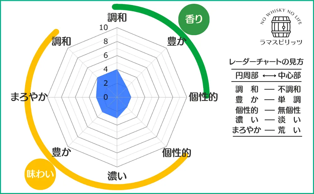 ソガイニの特性レーダーチャート
【香り】調和:4,豊か:2,個性的:2
【味わい】調和:4,まろやか:3,豊か:3,濃い:3,個性的:2