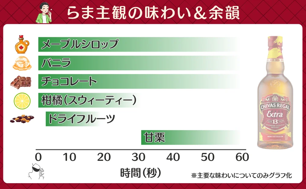 シーバスリーガル エクストラ 13年 オロロソシェリーカスクの味わいと余韻