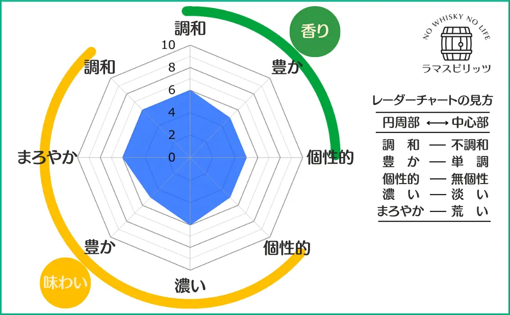 フォアローゼズ プラチナの特性レーダーチャート
【香り】調和:6,豊か:5,個性的:5,
【味わい】調和:6,まろやか:6,豊か:5,濃い:6,個性的:5