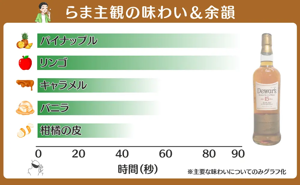 デュワーズ 15年の味わいと余韻