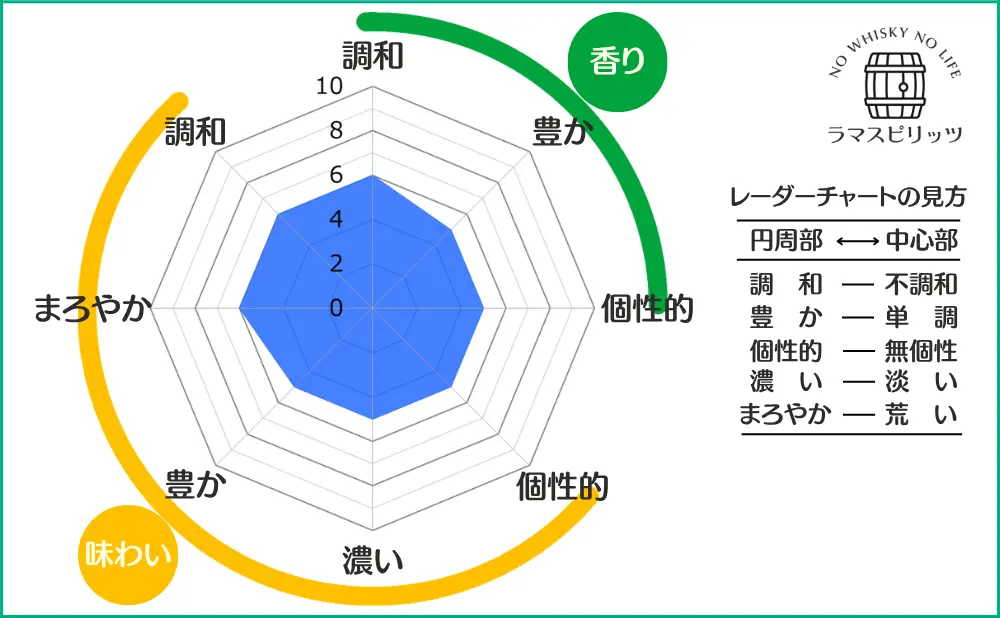 デュワーズ 15年の特性レーダーチャート
【香り】調和:6,豊か:5,個性的:5
【味わい】調和:6,まろやか:6,豊か:5,濃い:5,個性的:5