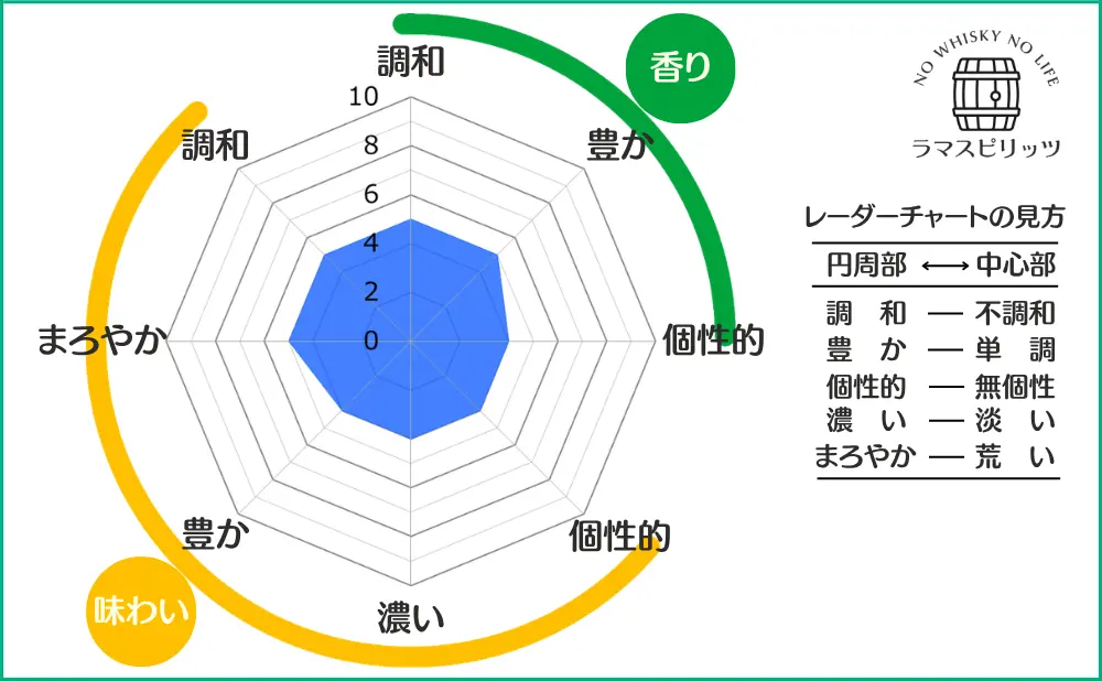 伊達の特性レーダーチャート
【香り】調和:5,豊か:5,個性的:4
【味わい】調和:5,まろやか:5,豊か:4,濃い:4,個性的:4