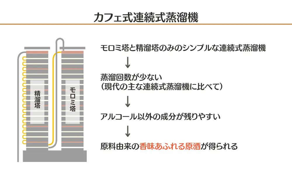 カフェ式連続式蒸溜機