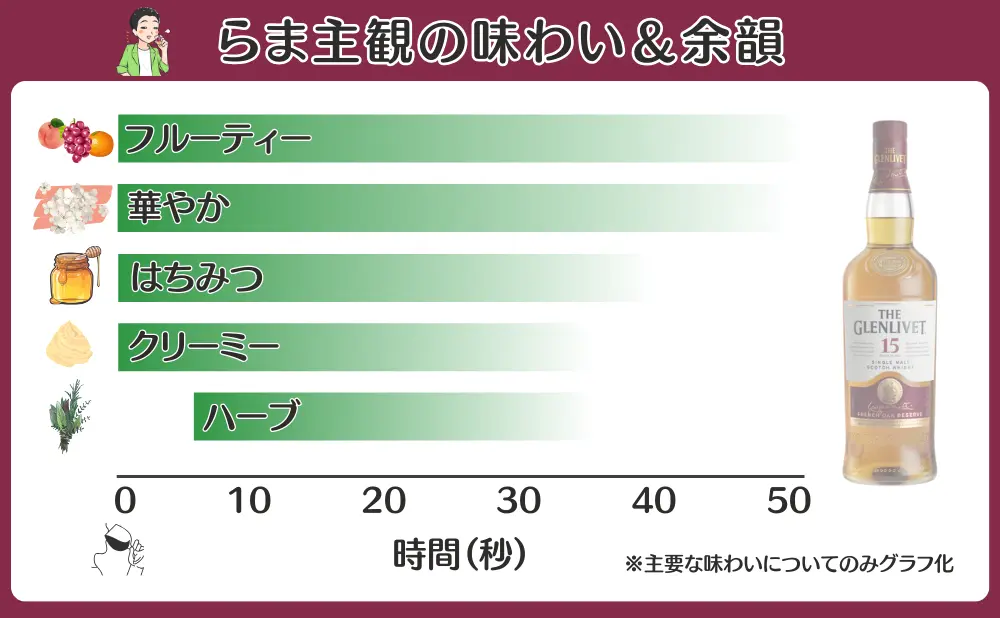 ザ・グレンリベット 15年の味わいと余韻