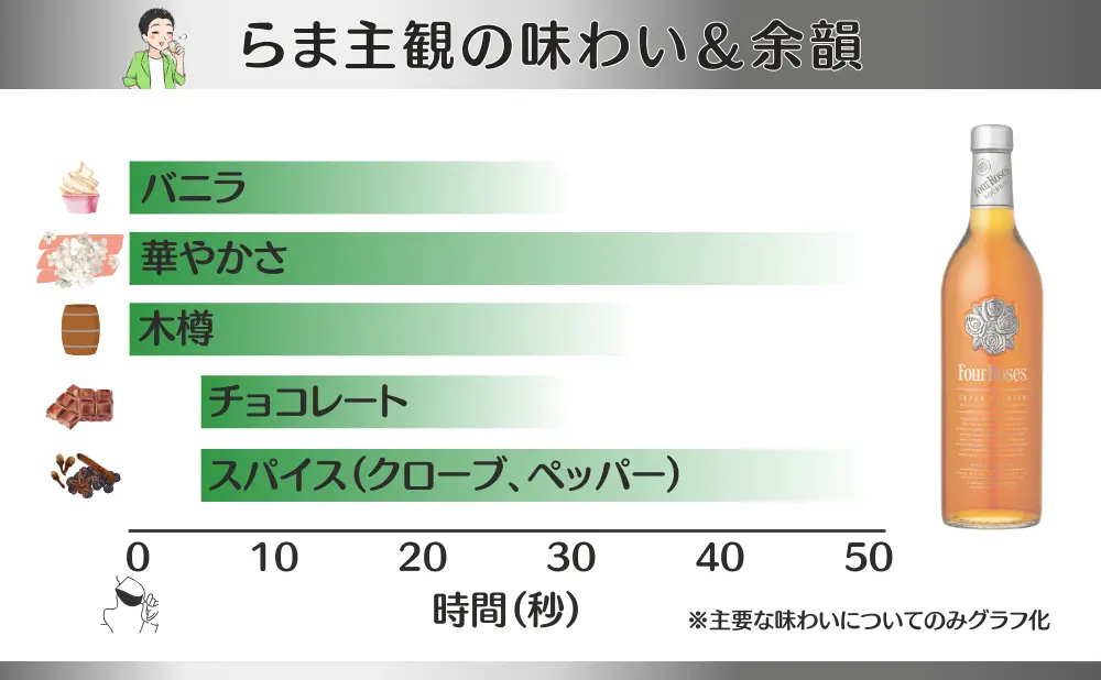 フォアローゼズ プラチナの味わいと余韻