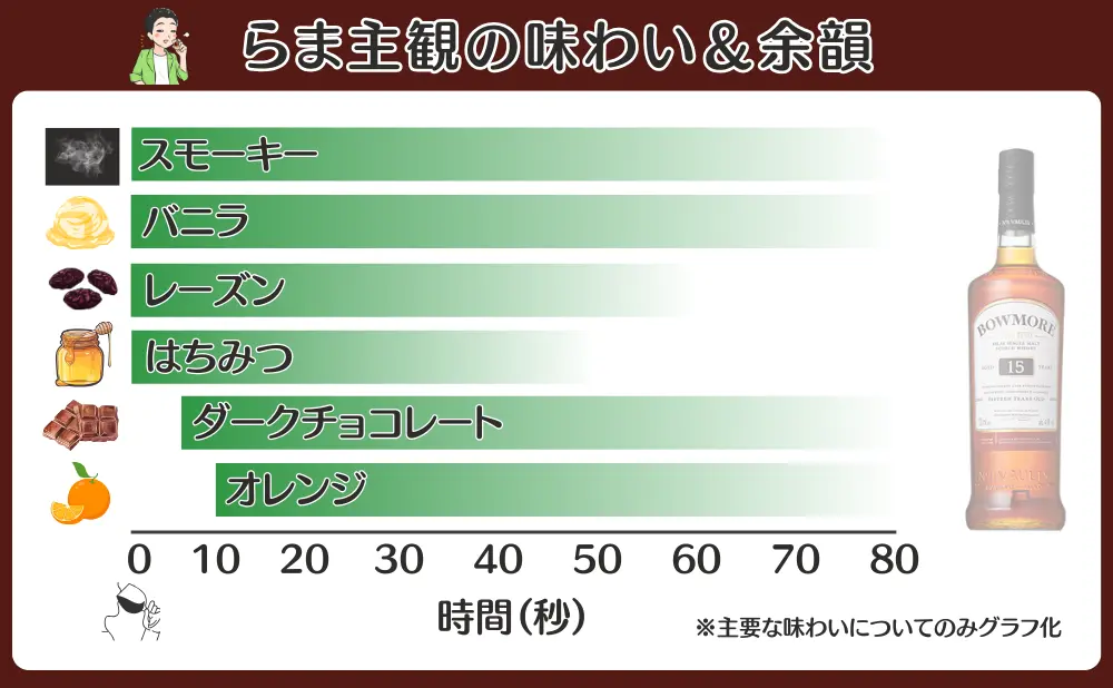 ボウモア 15年の味わいと余韻