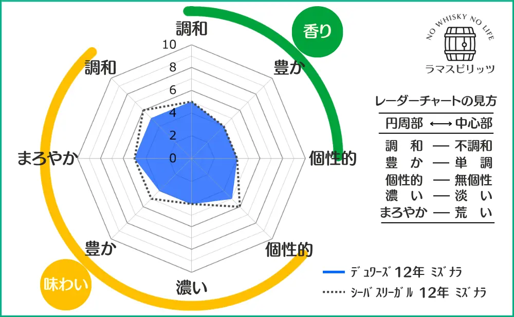 デュワーズ 12年 ミズナラとシーバスリーガル 12年 ミズナラとの特性比較