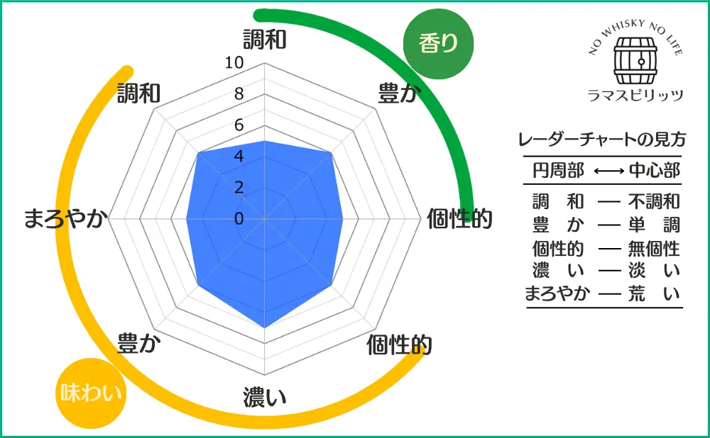 ワイルドターキー 8年の特性レーダーチャート
【香り】調和:5,豊か:6,個性的:5,
【味わい】調和:6,まろやか:5,豊か:6,濃い:7,個性的:6