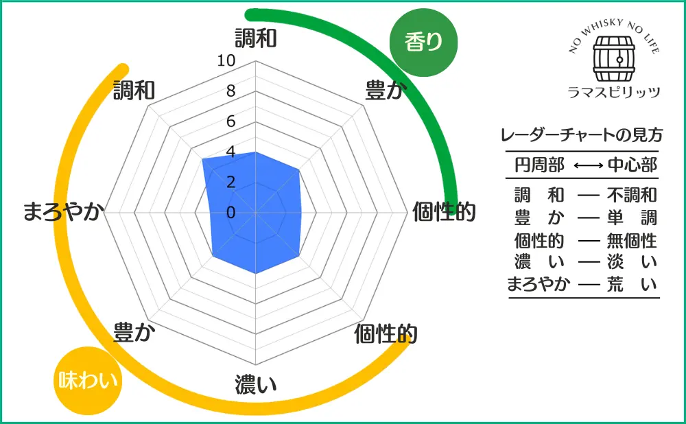 ロバートブラウンの特性レーダーチャート
【香り】調和:4,豊か:4,個性的:3,
【味わい】調和:5,まろやか:3,豊か:4,濃い:4,個性的:4