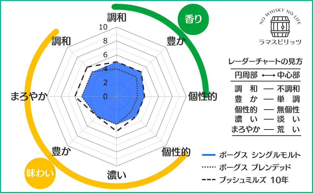 ポーグス シングルモルトとポーグス ブレンデッド、ブッシュミルズ 10年との特性比較