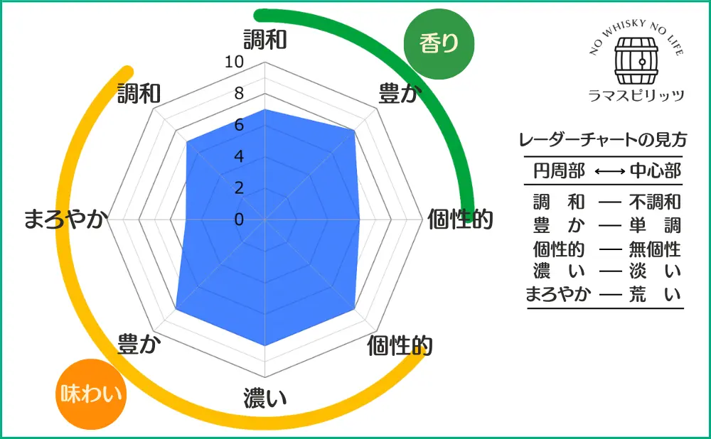 ワイルドターキー レアブリードの特性レーダーチャート
【香り】調和:7,豊か:8,個性的:6,
【味わい】調和:7,まろやか:5,豊か:8,濃い:8,個性的:8