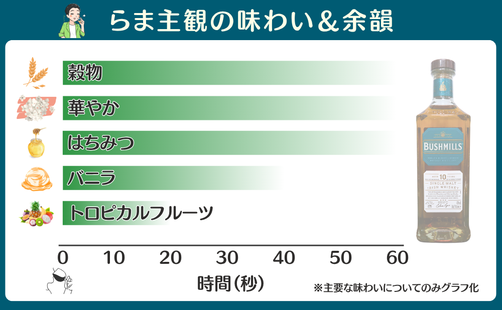 ブッシュミルズ 10年の味わいと余韻