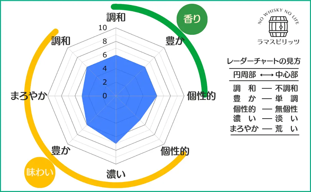 フォアローゼズ スモールバッチの特性レーダーチャート
【香り】調和:6,豊か:6,個性的:6,
【味わい】調和:6,まろやか:5,豊か:6,濃い:7,個性的:5