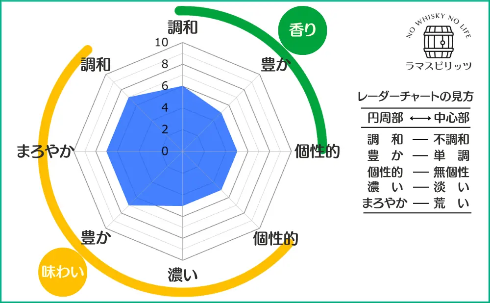 グレングラント 12年の特性レーダーチャート
【香り】調和:6,豊か:5,個性的:5
【味わい】調和:7,まろやか:7,豊か:7,濃い:5,個性的:5