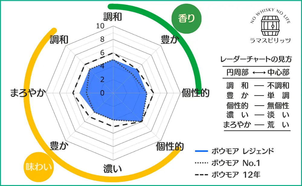 ボウモア レジェンドとボウモア No.1、ボウモア 12年との特性比較