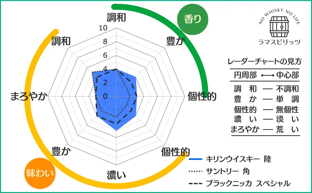 キリンウイスキー陸とサントリー角、ブラックニッカスペシャルとの特性比較