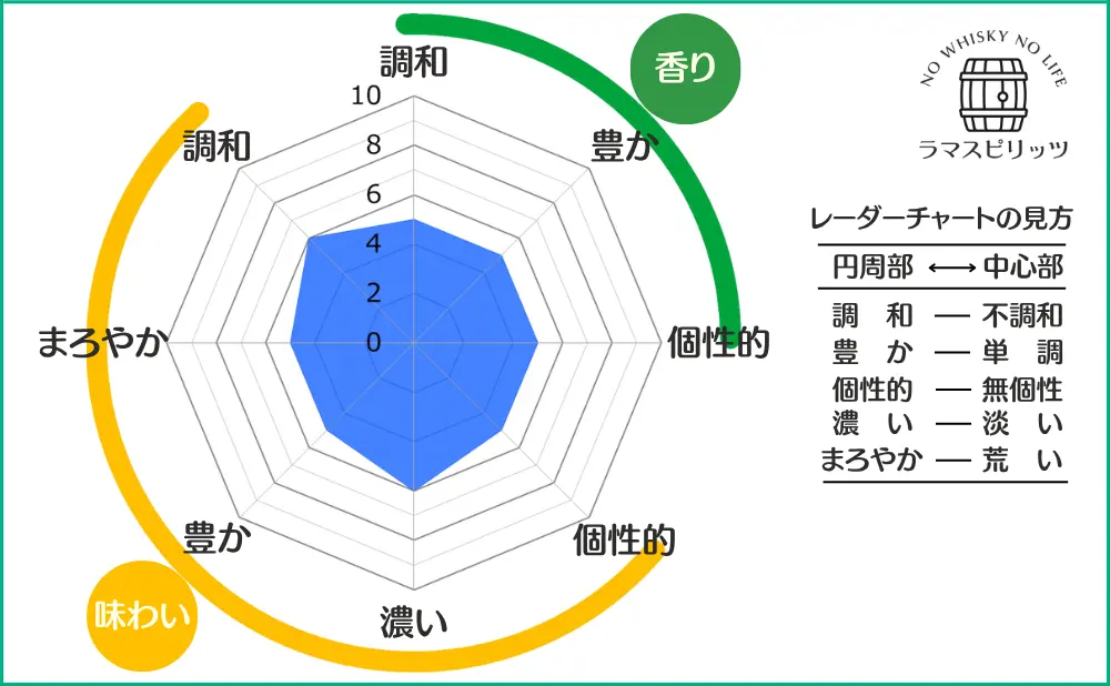 シングルモルト宮城峡の特性レーダーチャート
【香り】調和:5,豊か:5,個性的:5
【味わい】調和:6,まろやか:5,豊か:5,濃い:6,個性的:5