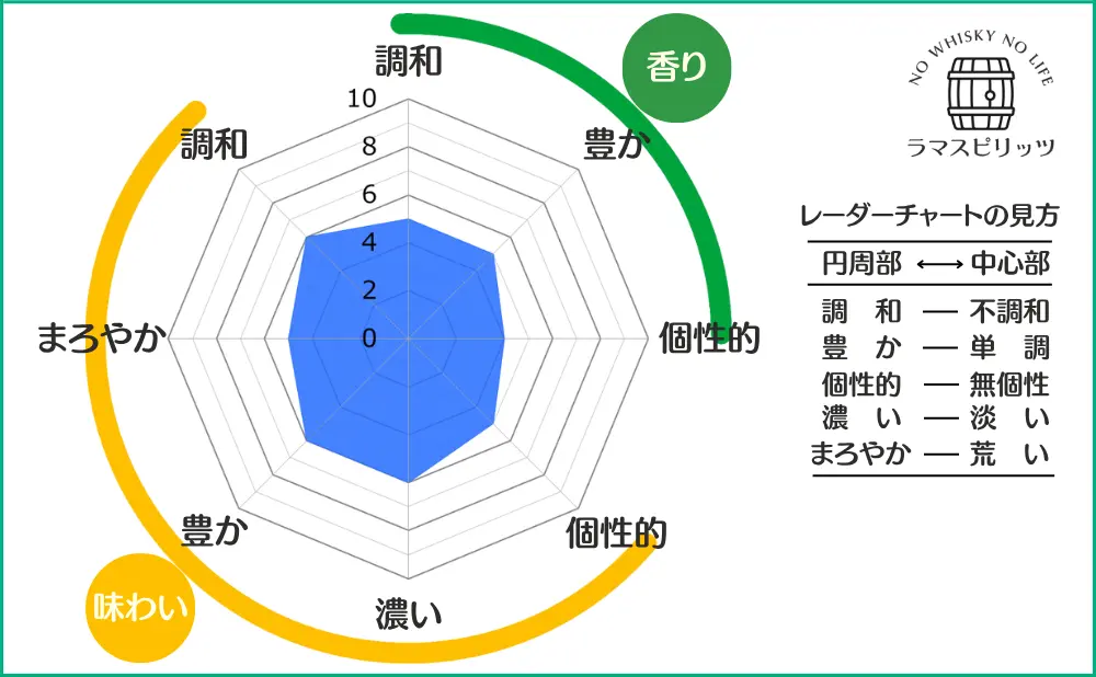 ジェムソン シングルポットスチルの特性レーダーチャート
【香り】調和:5,豊か:5,個性的:4
【味わい】調和:6,まろやか:5,豊か:6,濃い:6,個性的:5