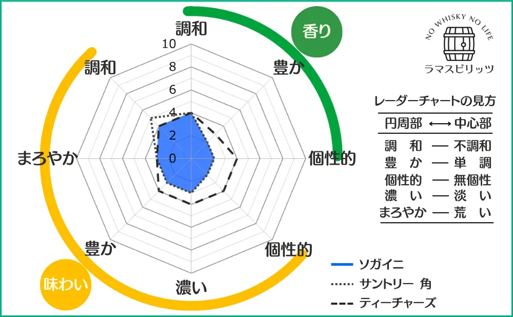 ソガイニとサントリー角、ティーチャーズとの特性比較