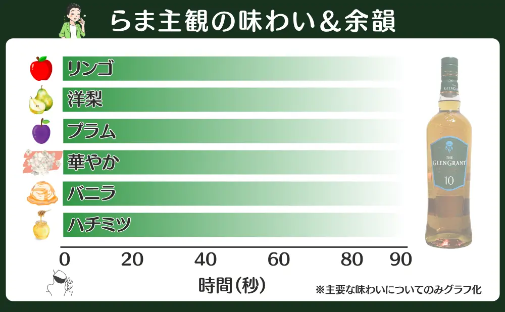 グレングラント10年の味わいと余韻