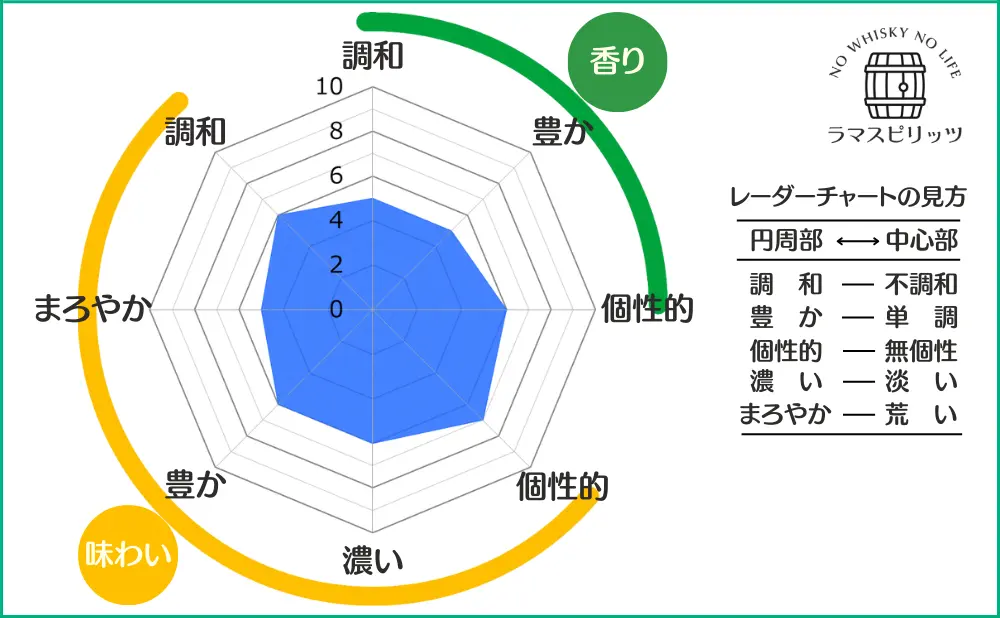 ハイランドパーク 12年 ヴァイキング・オナーの特性レーダーチャート
【香り】調和:5,豊か:5,個性的:6,
【味わい】調和:6,まろやか:5,豊か:6,濃い:6,個性的:7