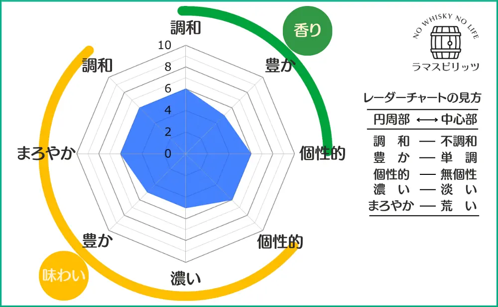 ボウモア 12年の特性レーダーチャート
【香り】調和:6,豊か:5,個性的:6,
【味わい】調和:6,まろやか:6,豊か:5,濃い:5,個性的:6