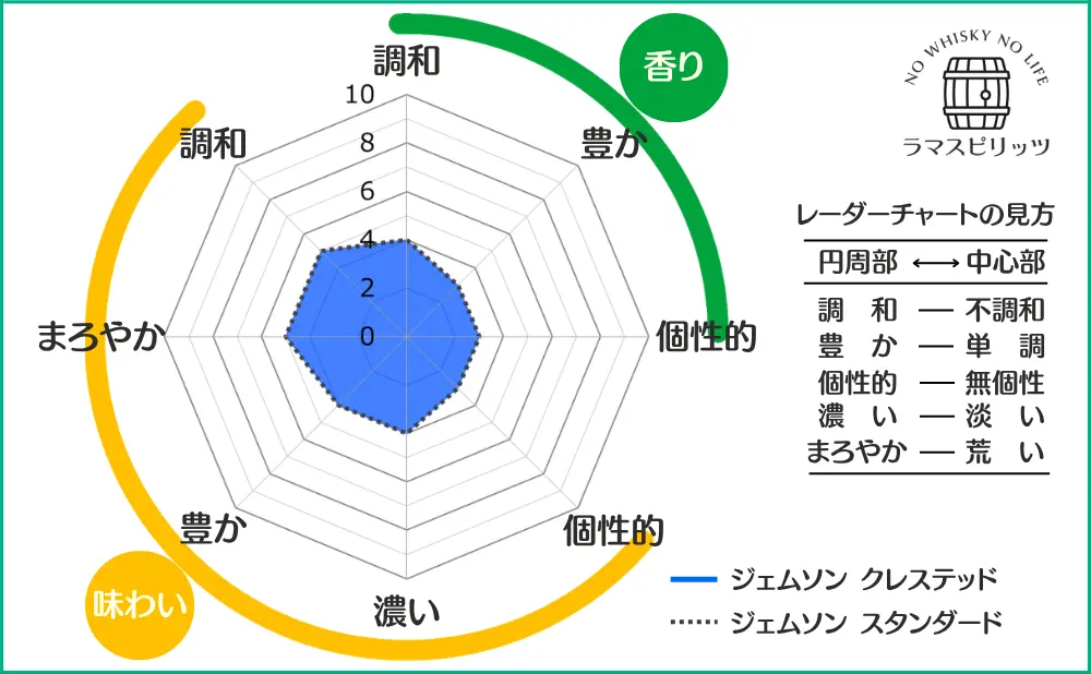 ジェムソン クレステッドとジェムソン スタンダードとの特性比較