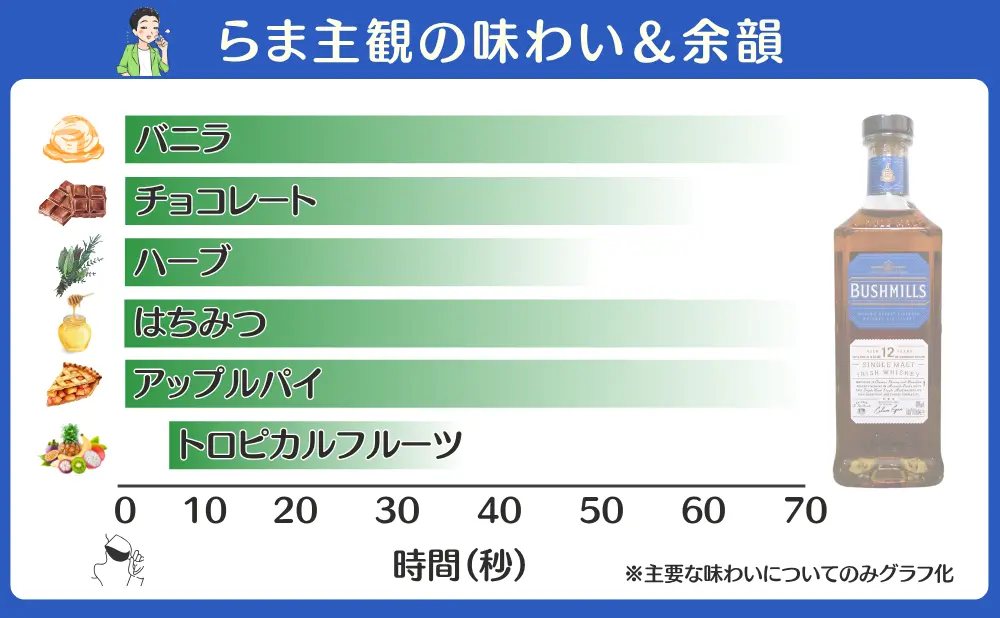 ブッシュミルズ 12年の味わいと余韻