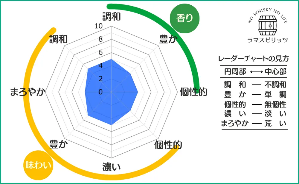 ニッカ セッションの特性レーダーチャート
【香り】調和:5,豊か:4,個性的:4,
【味わい】調和:5,まろやか:4,豊か:5,濃い:5,個性的:5