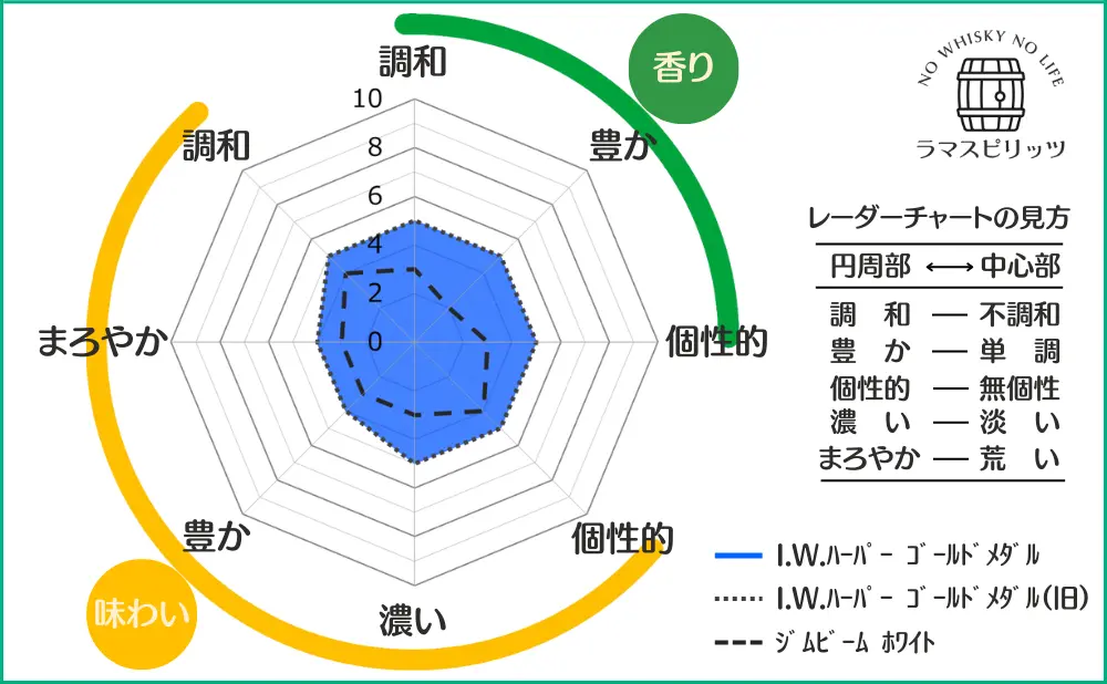 I.W.ハーパー ゴールドメダルと旧ラベル、ジムビームホワイトとの特性比較