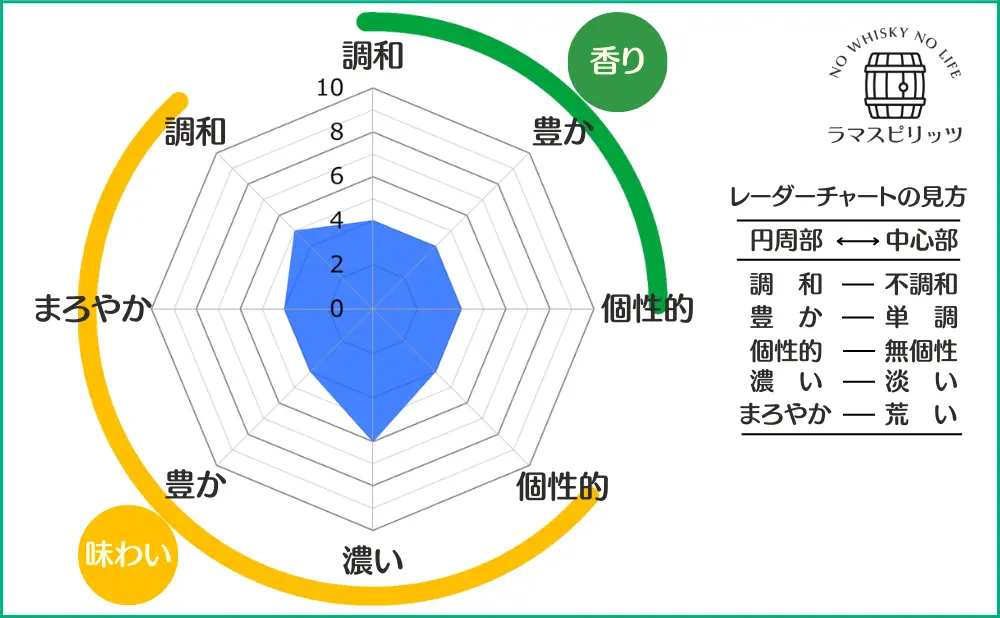 ニッカ フロンティアの特性レーダーチャート
【香り】調和:4,豊か:4,個性的:4,
【味わい】調和:5,まろやか:4,豊か:4,濃い:6,個性的:4