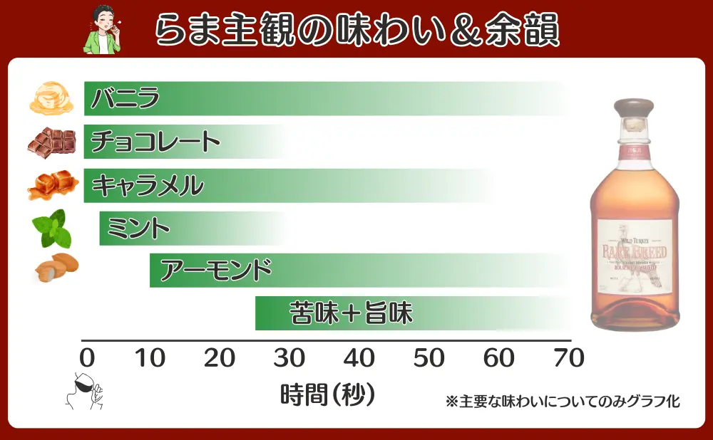 ワイルドターキー レアブリードの味わいと余韻