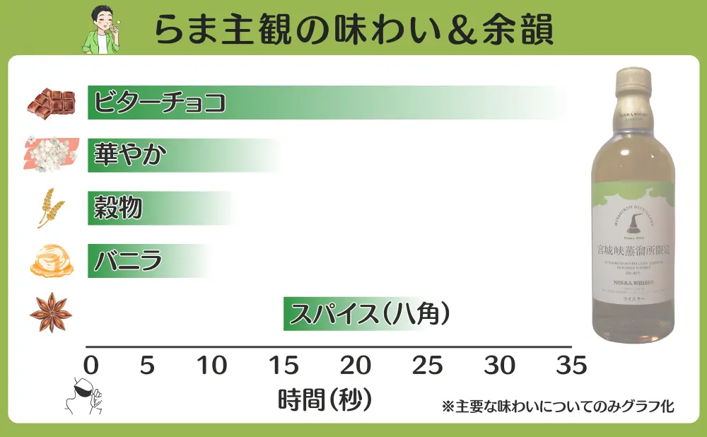 宮城峡蒸溜所限定ブレンデッドウイスキーの味わいと余韻