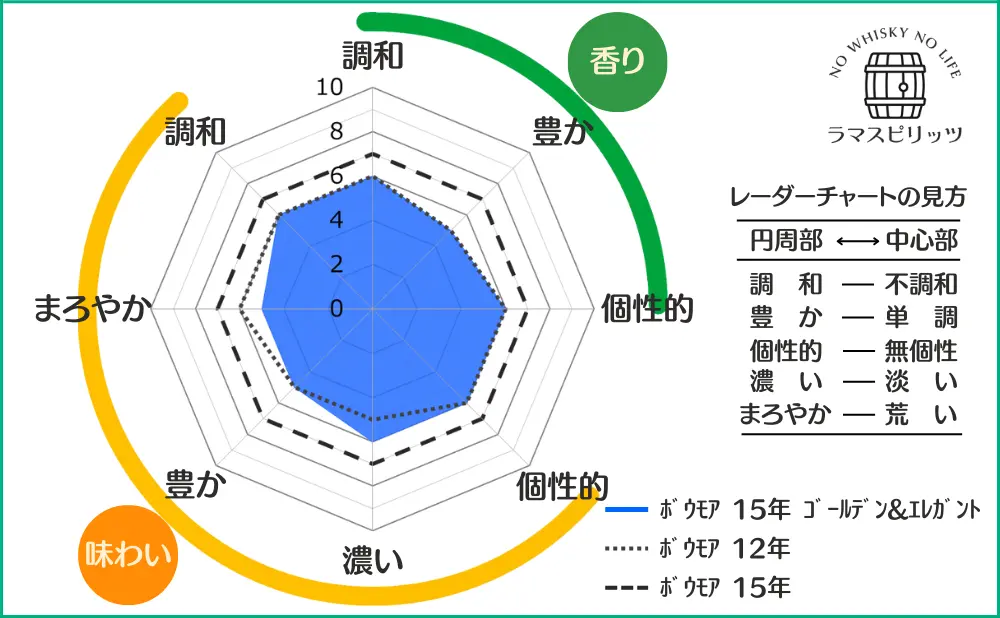 ボウモア15年ゴールデン&エレガントとボウモア12年、ボウモア15年との特性比較