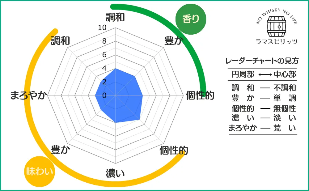 ワイルドターキー スタンダードの特性レーダーチャート
【香り】調和:4,豊か:4,個性的:4,
【味わい】調和:3,まろやか:3,豊か:3,濃い:4,個性的:5