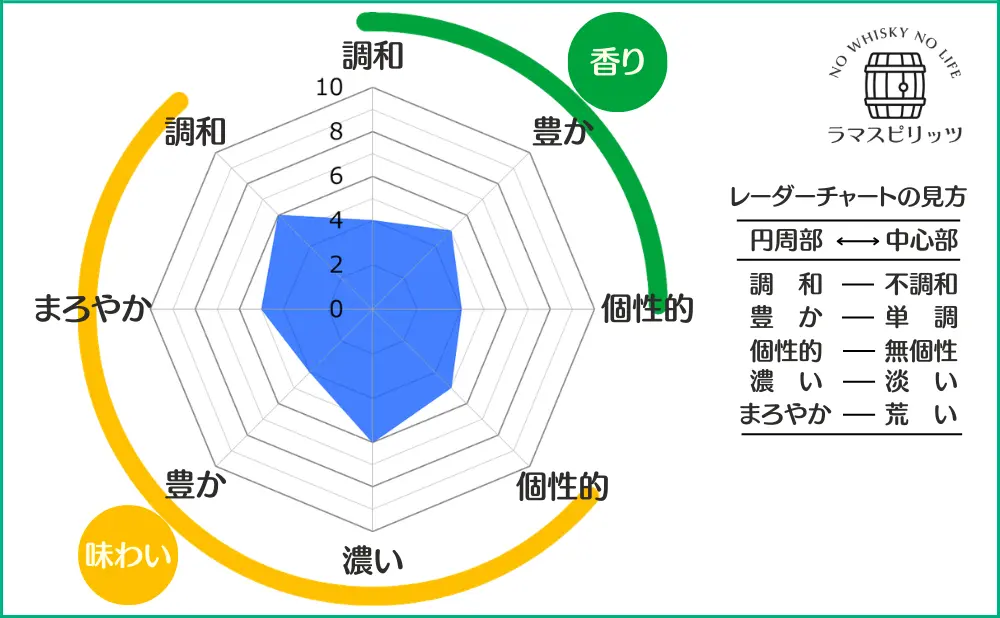 ニッカ カフェグレーンの特性レーダーチャート
【香り】調和:4,豊か:5,個性的:4
【味わい】調和:6,まろやか:5,豊か:4,濃い:6,個性的:5