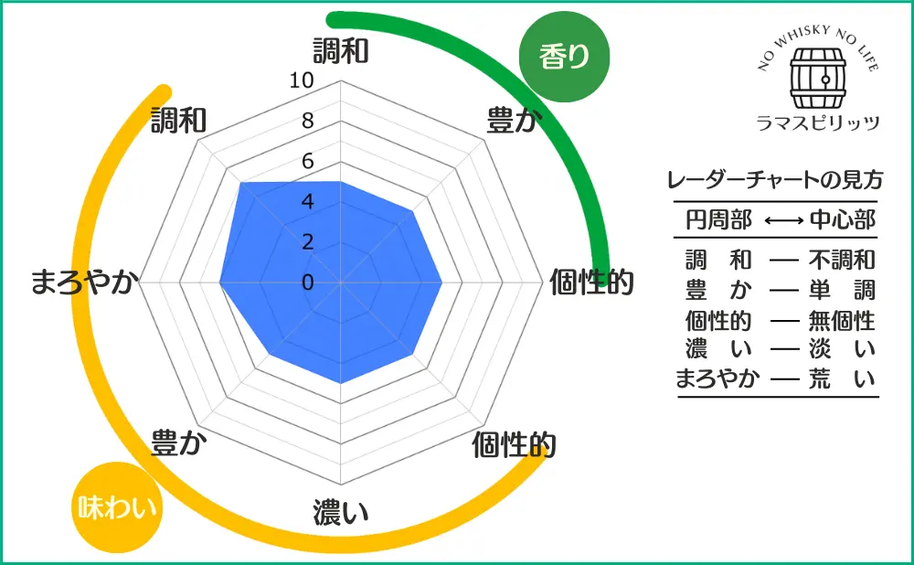 竹鶴ピュアモルトの特性レーダーチャート
【香り】調和:5,豊か:5,個性的:5
【味わい】調和:7,まろやか:6,豊か:5,濃い:5,個性的:5