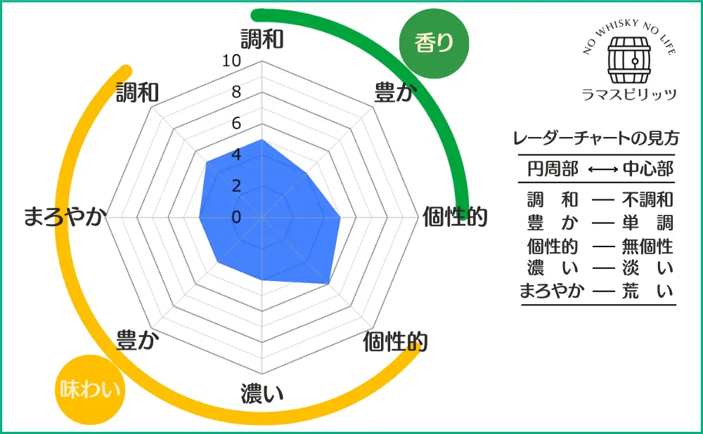 ボウモア No.1の特性レーダーチャート
【香り】調和:5,豊か:4,個性的:5,
【味わい】調和:5,まろやか:4,豊か:4,濃い:4,個性的:6