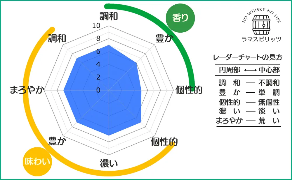 レッドブレスト 12年の特性レーダーチャート
【香り】調和:7,豊か:6,個性的:5
【味わい】調和:7,まろやか:7,豊か:7,濃い:7,個性的:7