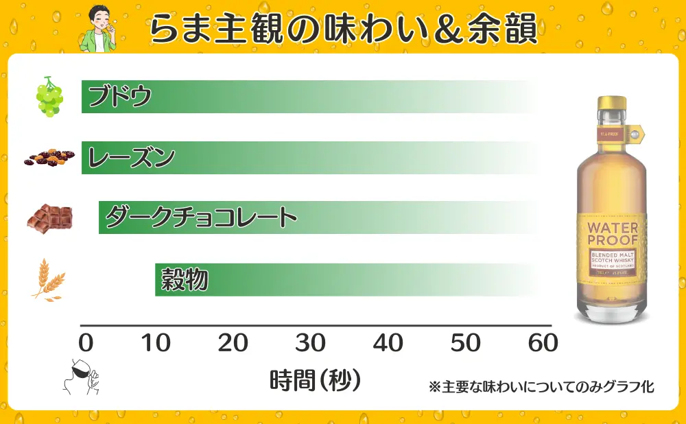 ウォータープルーフの味わいと余韻