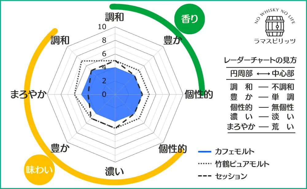 ニッカ カフェモルトとシングルモルト宮城峡、セッションとの特性比較