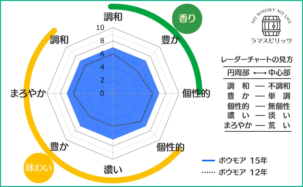 ボウモア 15年とボウモア 12年との特性比較