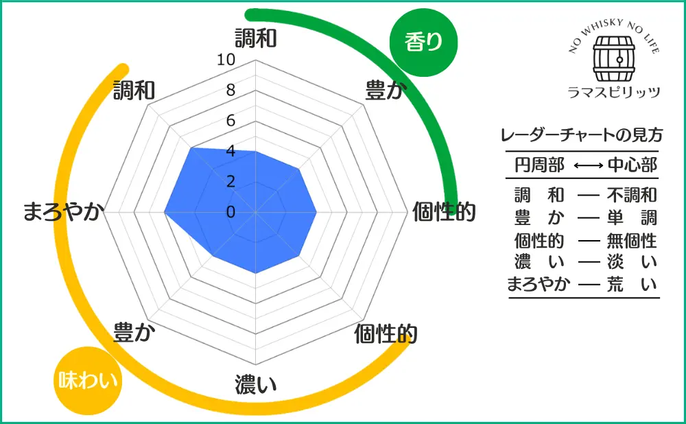 ジェムソン トリプルトリプルの特性レーダーチャート
【香り】調和:4,豊か:4,個性的:4
【味わい】調和:6,まろやか:6,豊か:4,濃い:4,個性的:4